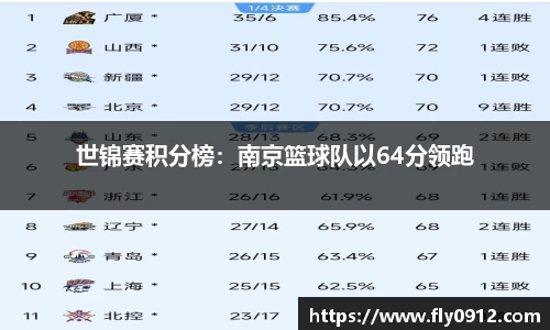 世锦赛积分榜：南京篮球队以64分领跑